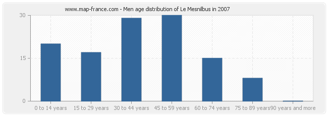Men age distribution of Le Mesnilbus in 2007